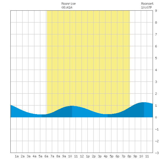 Oregon Inlet CG tide chart for Sunday, July 31, 2022