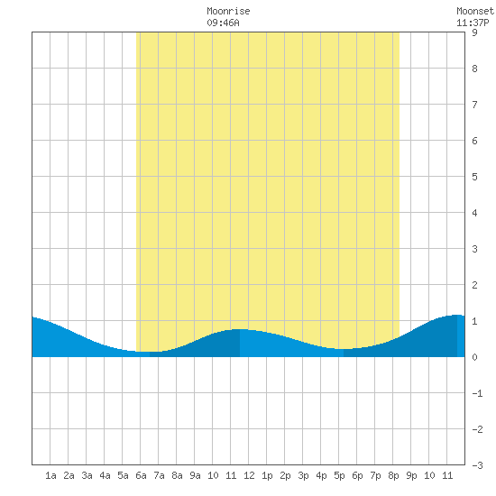 Oregon Inlet CG tide chart for Sunday, July 3, 2022