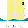 Oregon Inlet CG tide chart for Sunday, July 3, 2022