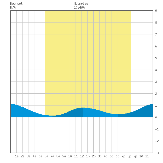 Oregon Inlet CG tide chart for Monday, July 4, 2022