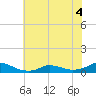 Oregon Inlet CG tide chart for Monday, July 4, 2022