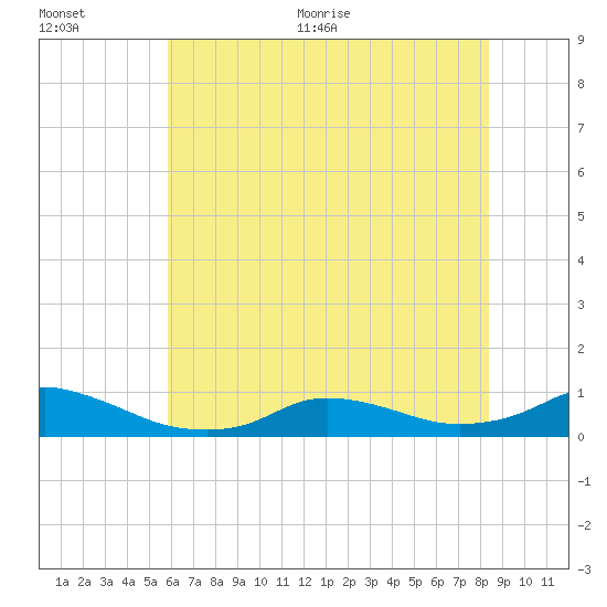 Oregon Inlet CG tide chart for Tuesday, July 5, 2022