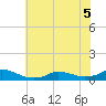 Oregon Inlet CG tide chart for Tuesday, July 5, 2022