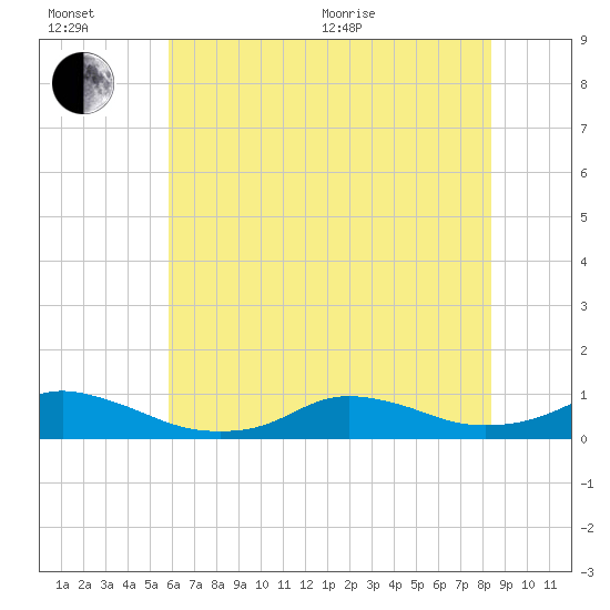 Oregon Inlet CG tide chart for Wednesday, July 6, 2022