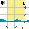 Oregon Inlet CG tide chart for Wednesday, July 6, 2022