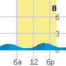 Oregon Inlet CG tide chart for Friday, July 8, 2022