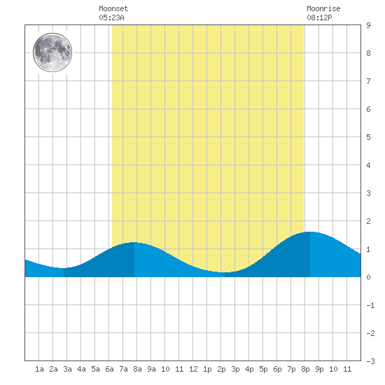 Oregon Inlet CG tide chart for Thursday, August 11, 2022