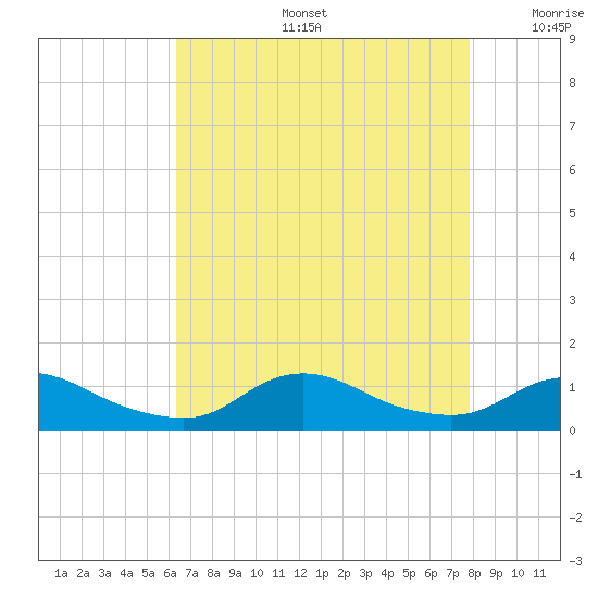 Oregon Inlet CG tide chart for Tuesday, August 16, 2022