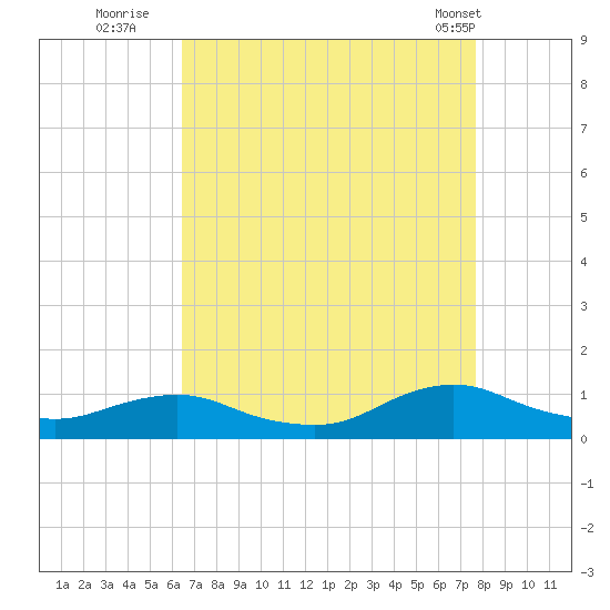 Oregon Inlet CG tide chart for Tuesday, August 23, 2022