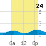 Oregon Inlet CG tide chart for Wednesday, August 24, 2022