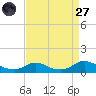 Oregon Inlet CG tide chart for Saturday, August 27, 2022