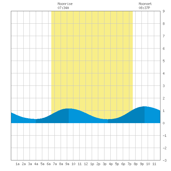 Oregon Inlet CG tide chart for Sunday, August 28, 2022