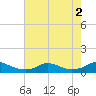 Oregon Inlet CG tide chart for Tuesday, August 2, 2022