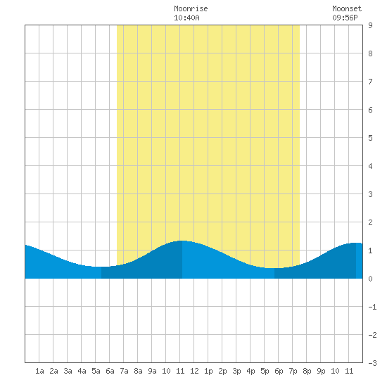 Oregon Inlet CG tide chart for Wednesday, August 31, 2022