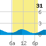 Oregon Inlet CG tide chart for Wednesday, August 31, 2022