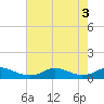 Oregon Inlet CG tide chart for Wednesday, August 3, 2022