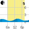 Oregon Inlet CG tide chart for Friday, August 5, 2022