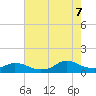 Oregon Inlet CG tide chart for Sunday, August 7, 2022
