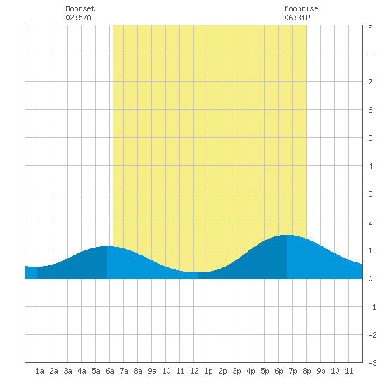 Oregon Inlet CG tide chart for Tuesday, August 9, 2022