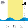 Oregon Inlet CG tide chart for Saturday, September 10, 2022