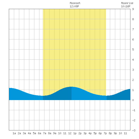 Oregon Inlet CG tide chart for Thursday, September 15, 2022