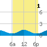 Oregon Inlet CG tide chart for Thursday, September 1, 2022