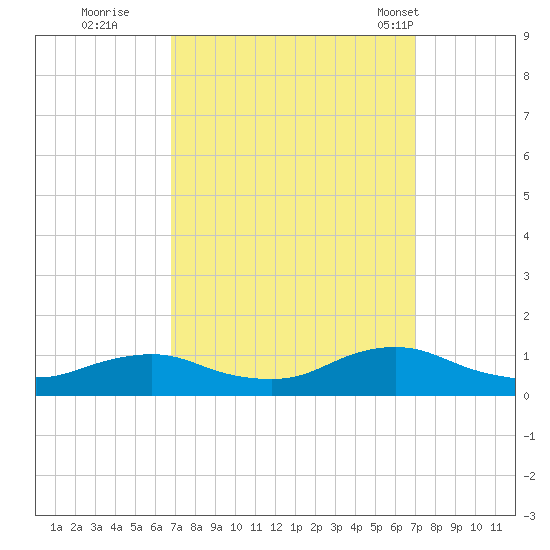 Oregon Inlet CG tide chart for Wednesday, September 21, 2022