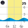 Oregon Inlet CG tide chart for Sunday, September 25, 2022