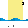 Oregon Inlet CG tide chart for Friday, September 2, 2022