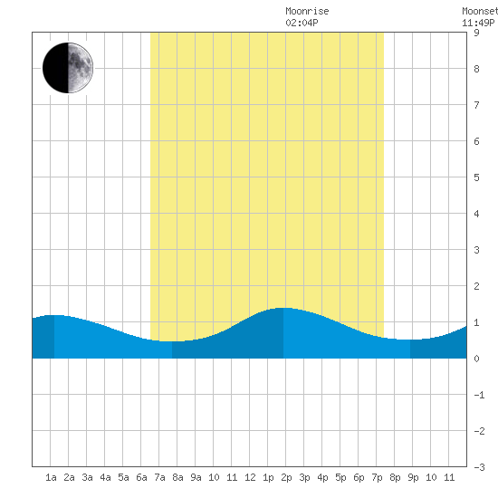 Oregon Inlet CG tide chart for Saturday, September 3, 2022