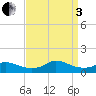 Oregon Inlet CG tide chart for Saturday, September 3, 2022
