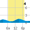 Oregon Inlet CG tide chart for Sunday, September 4, 2022