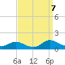 Oregon Inlet CG tide chart for Wednesday, September 7, 2022