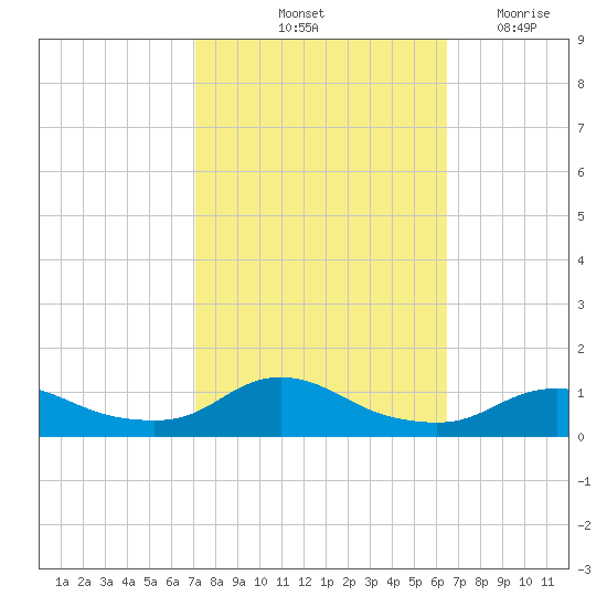 Oregon Inlet CG tide chart for Thursday, October 13, 2022