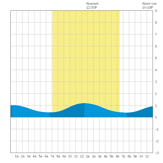 Oregon Inlet CG tide chart for Saturday, October 15, 2022