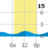 Oregon Inlet CG tide chart for Saturday, October 15, 2022