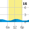 Oregon Inlet CG tide chart for Sunday, October 16, 2022