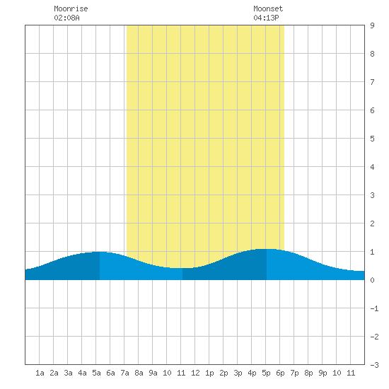 Oregon Inlet CG tide chart for Thursday, October 20, 2022