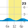 Oregon Inlet CG tide chart for Sunday, October 23, 2022