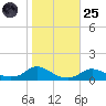 Oregon Inlet CG tide chart for Tuesday, October 25, 2022