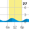 Oregon Inlet CG tide chart for Thursday, October 27, 2022
