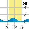 Oregon Inlet CG tide chart for Friday, October 28, 2022