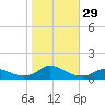 Oregon Inlet CG tide chart for Saturday, October 29, 2022