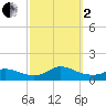Oregon Inlet CG tide chart for Sunday, October 2, 2022