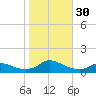 Oregon Inlet CG tide chart for Sunday, October 30, 2022