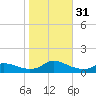 Oregon Inlet CG tide chart for Monday, October 31, 2022