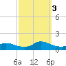 Oregon Inlet CG tide chart for Monday, October 3, 2022