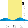 Oregon Inlet CG tide chart for Wednesday, October 5, 2022