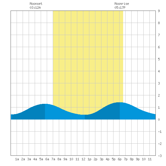 Oregon Inlet CG tide chart for Thursday, October 6, 2022
