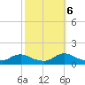 Oregon Inlet CG tide chart for Thursday, October 6, 2022